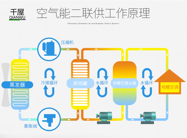 能制冷的不止空调，还有千屋空气能热水器二联供暖气冷气机